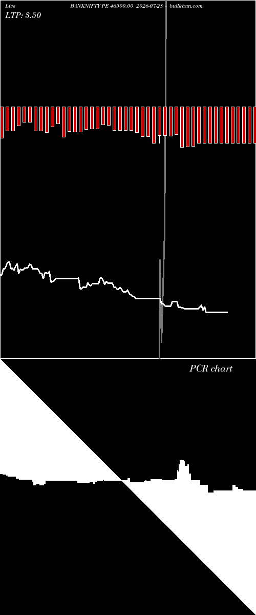  option chart BANKNIFTY PE 46500.00 2026-07-28 