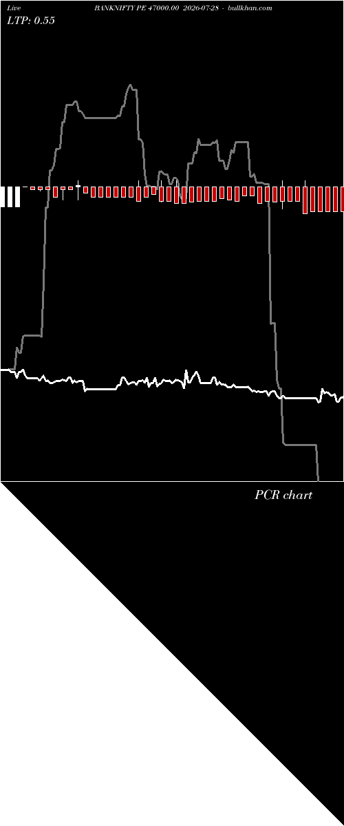  option chart BANKNIFTY PE 47000.00 2026-07-28 