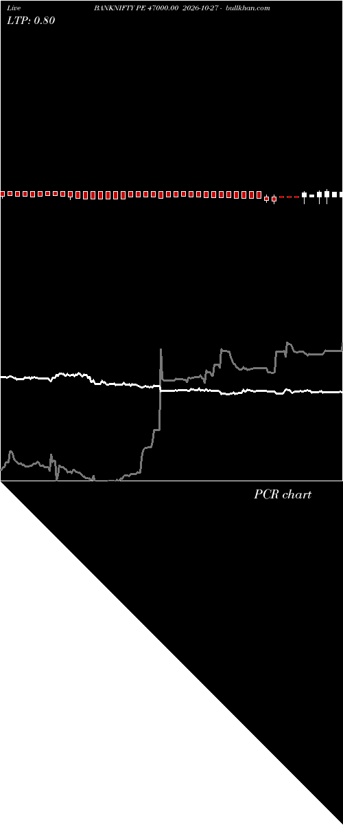  option chart BANKNIFTY PE 47000.00 2026-10-27 