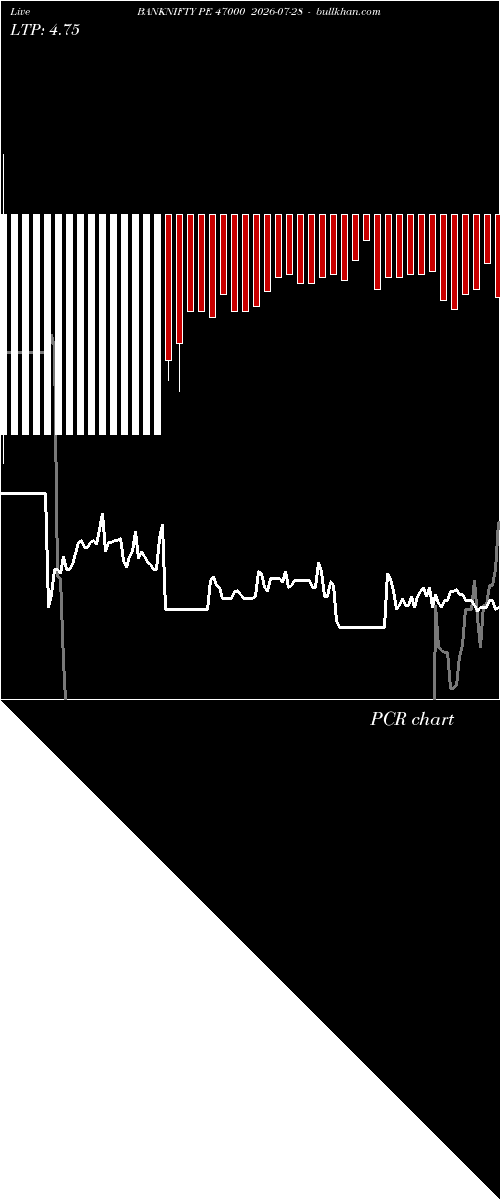  option chart BANKNIFTY PE 47000 2026-07-28 