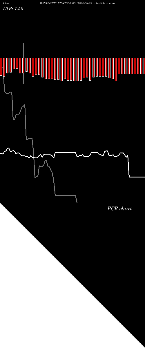  option chart BANKNIFTY PE 47500.00 2026-04-28 
