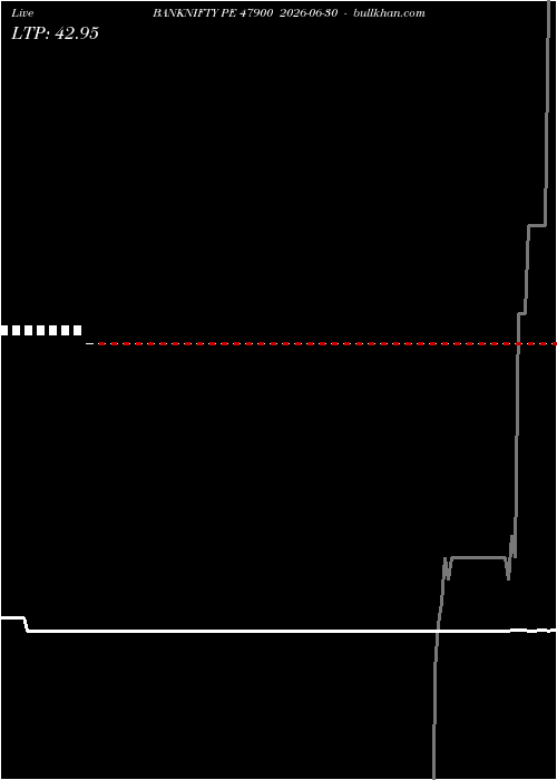  option chart BANKNIFTY PE 47900 2026-06-30 