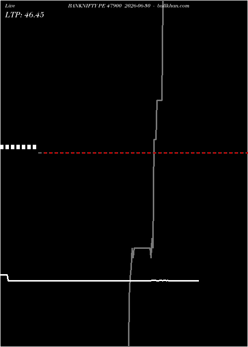  option chart BANKNIFTY PE 47900 2026-06-30 