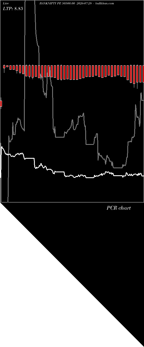  option chart BANKNIFTY PE 50500.00 2026-07-28 
