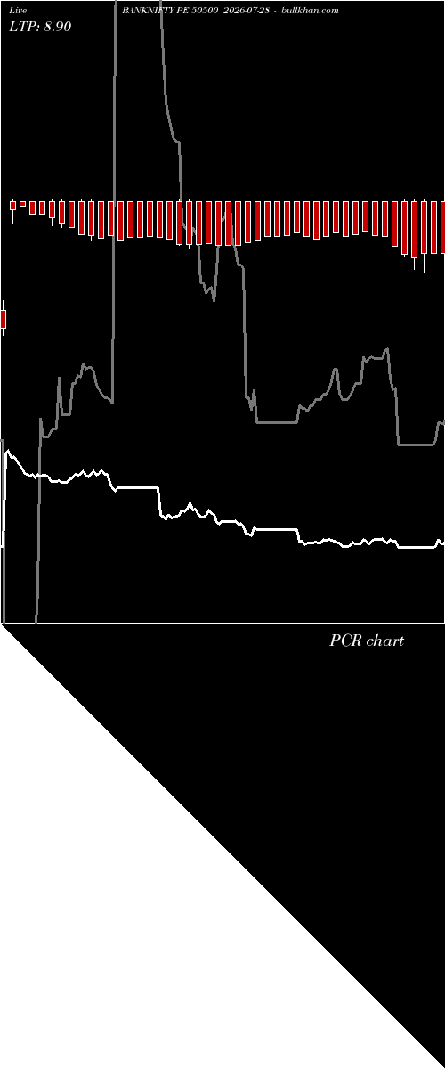  option chart BANKNIFTY PE 50500 2026-07-28 
