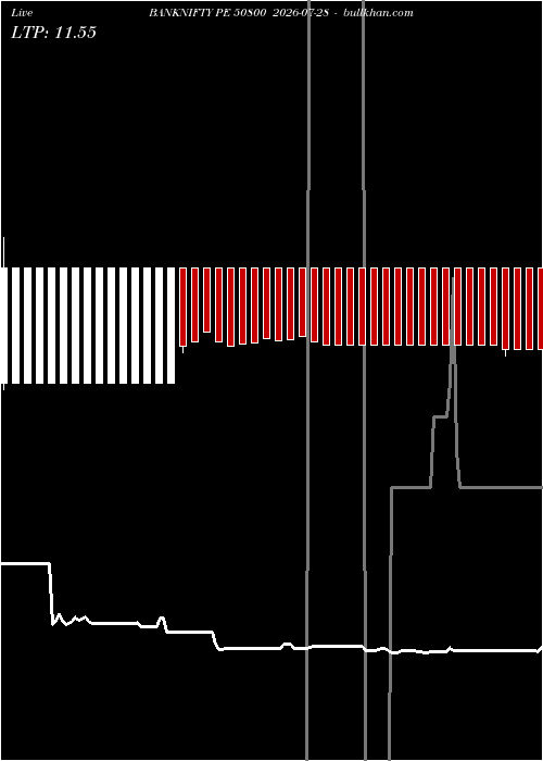  option chart BANKNIFTY PE 50800 2026-07-28 