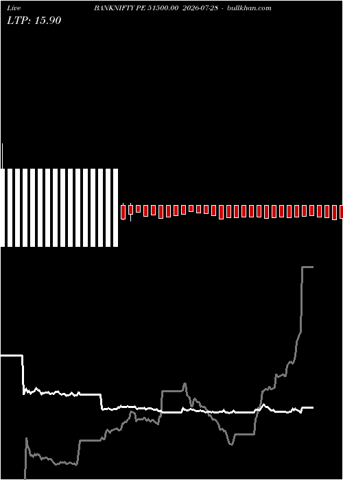  option chart BANKNIFTY PE 51500.00 2026-07-28 