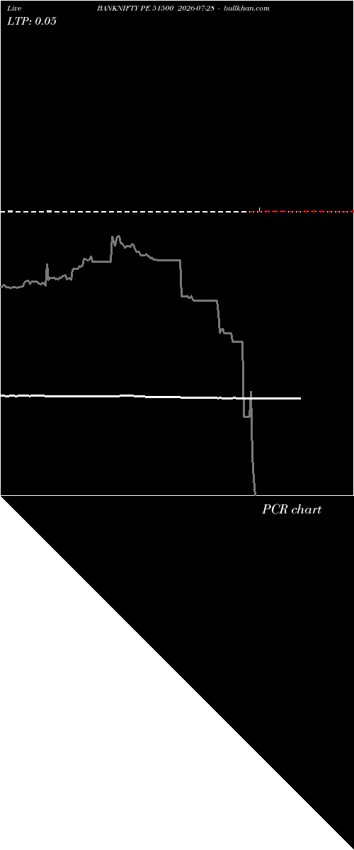  option chart BANKNIFTY PE 51500 2026-07-28 