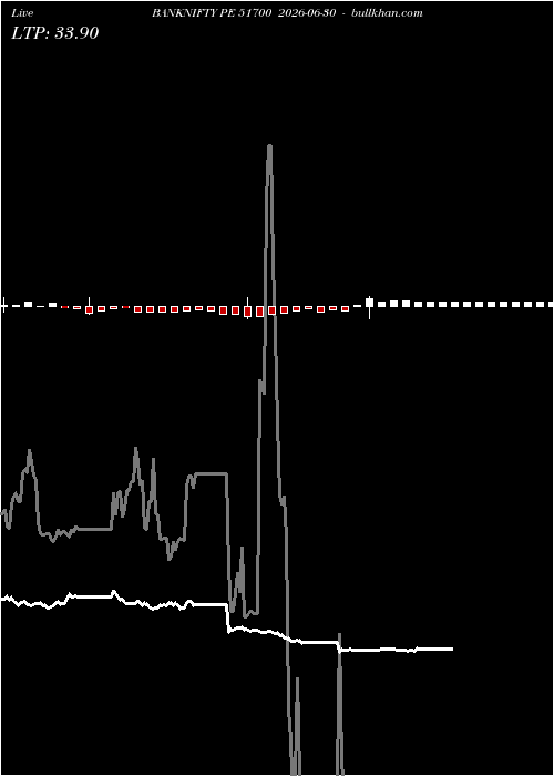  option chart BANKNIFTY PE 51700 2026-06-30 