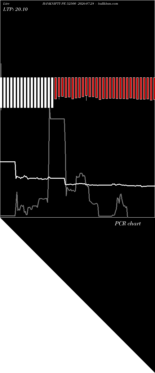  option chart BANKNIFTY PE 52500 2026-07-28 
