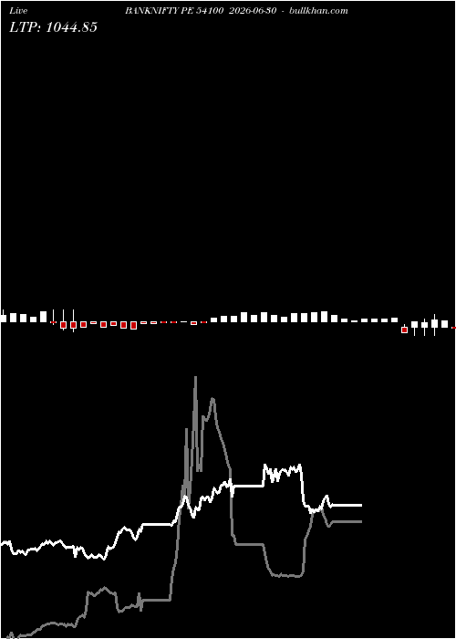  option chart BANKNIFTY PE 54100 2026-06-30 