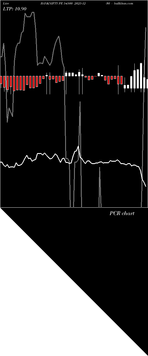  option chart BANKNIFTY PE 54500 2025-12-30 
