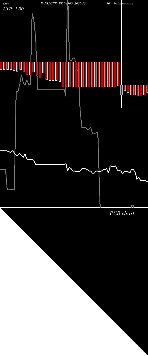  option chart BANKNIFTY PE 54500 2025-12-30 