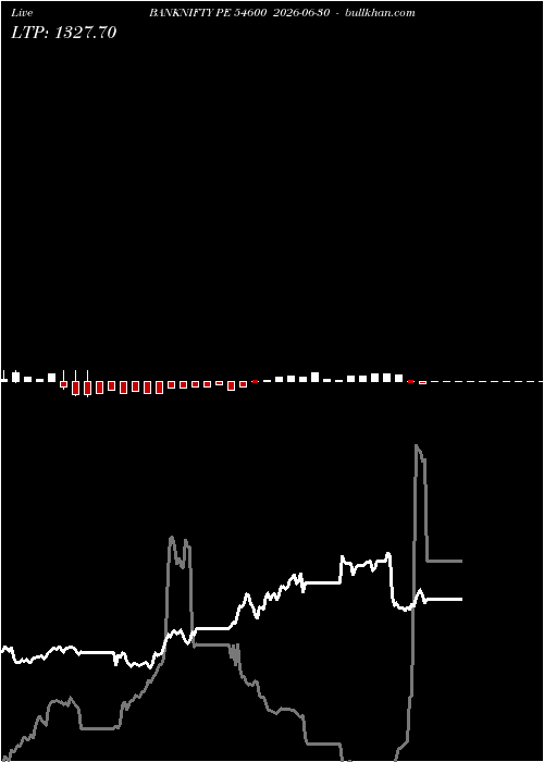  option chart BANKNIFTY PE 54600 2026-06-30 
