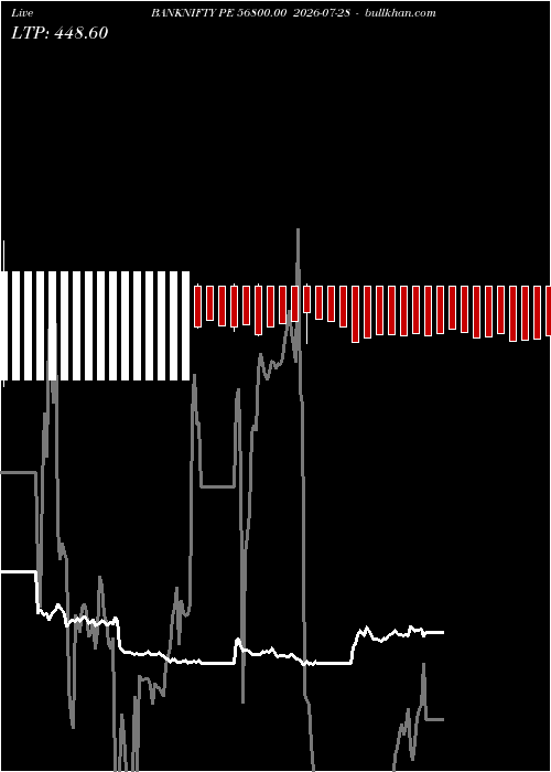  option chart BANKNIFTY PE 56800.00 2026-07-28 