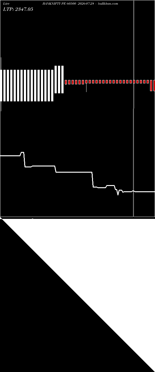  option chart BANKNIFTY PE 60500 2026-07-28 