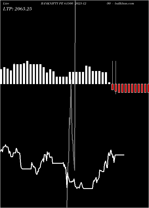  option chart BANKNIFTY PE 61500 2025-12-30 