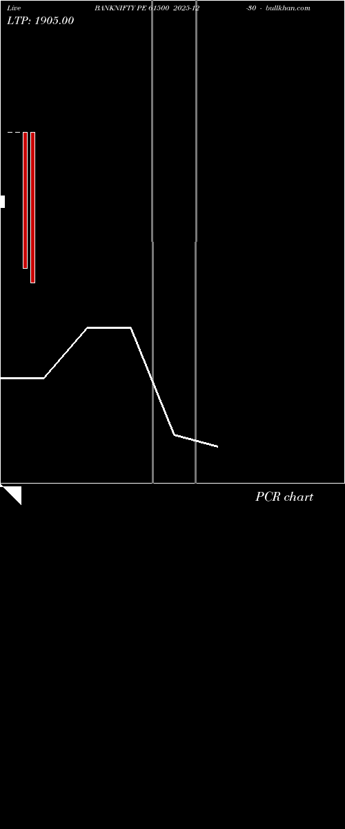  option chart BANKNIFTY PE 61500 2025-12-30 