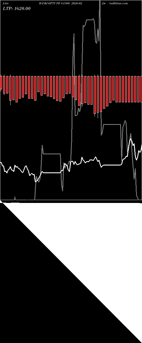  option chart BANKNIFTY PE 61500 2026-02-24 