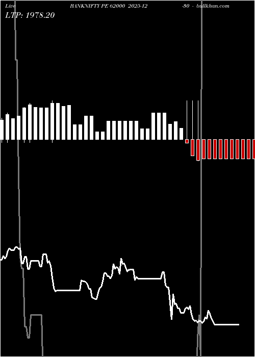  option chart BANKNIFTY PE 62000 2025-12-30 