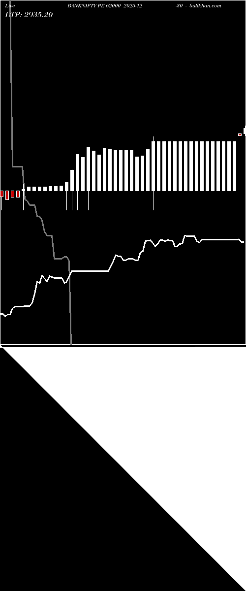  option chart BANKNIFTY PE 62000 2025-12-30 