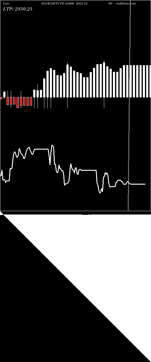  option chart BANKNIFTY PE 62000 2025-12-30 