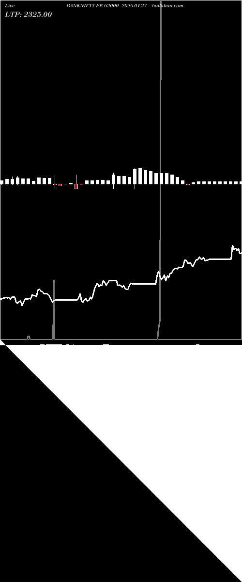  option chart BANKNIFTY PE 62000 2026-01-27 
