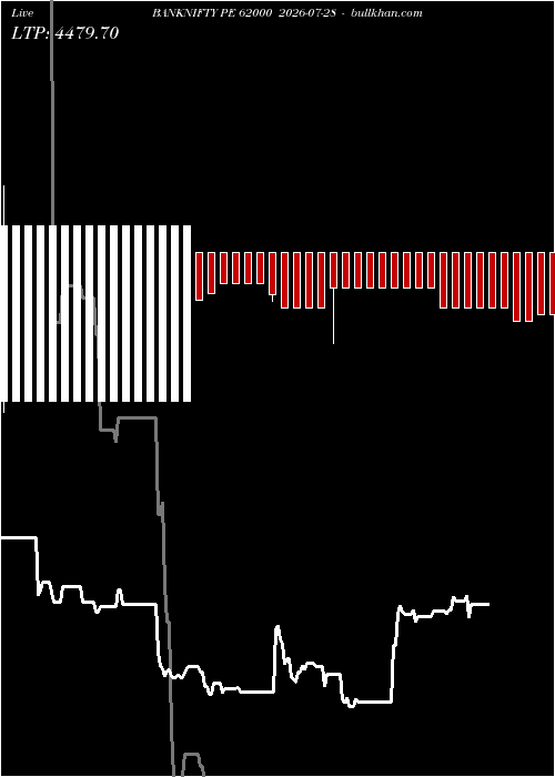  option chart BANKNIFTY PE 62000 2026-07-28 