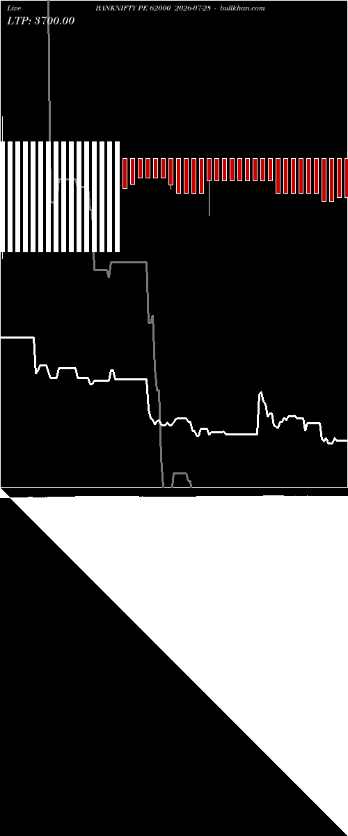  option chart BANKNIFTY PE 62000 2026-07-28 
