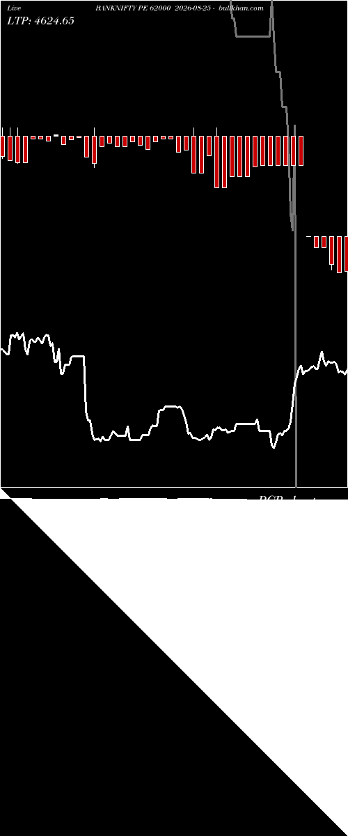  option chart BANKNIFTY PE 62000 2026-08-25 