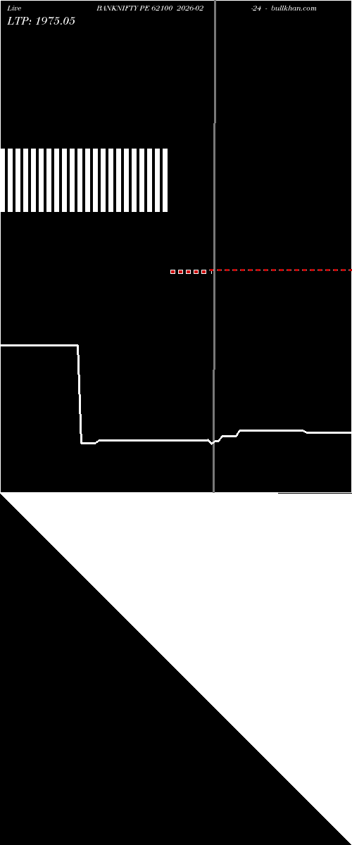  option chart BANKNIFTY PE 62100 2026-02-24 