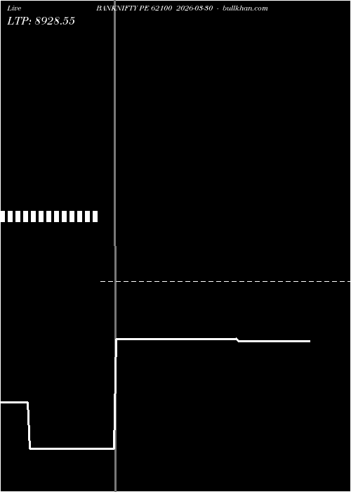  option chart BANKNIFTY PE 62100 2026-03-30 