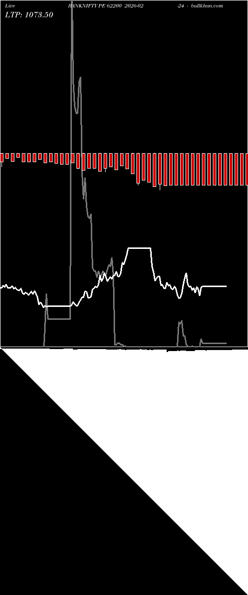  option chart BANKNIFTY PE 62200 2026-02-24 