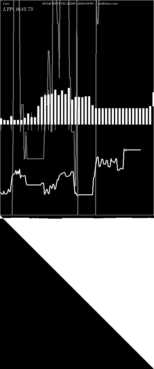  option chart BANKNIFTY PE 62200 2026-03-30 