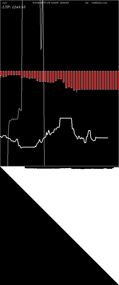  option chart BANKNIFTY PE 62400 2026-02-24 