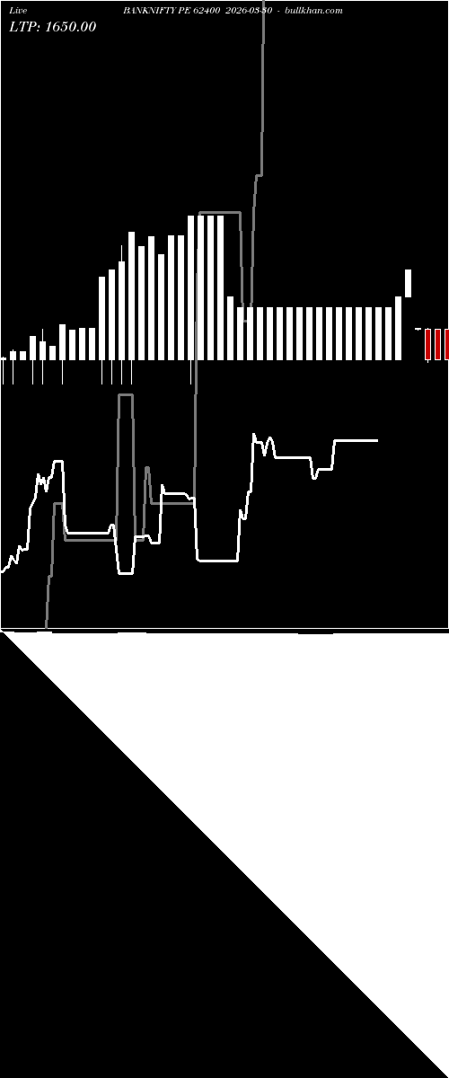  option chart BANKNIFTY PE 62400 2026-03-30 