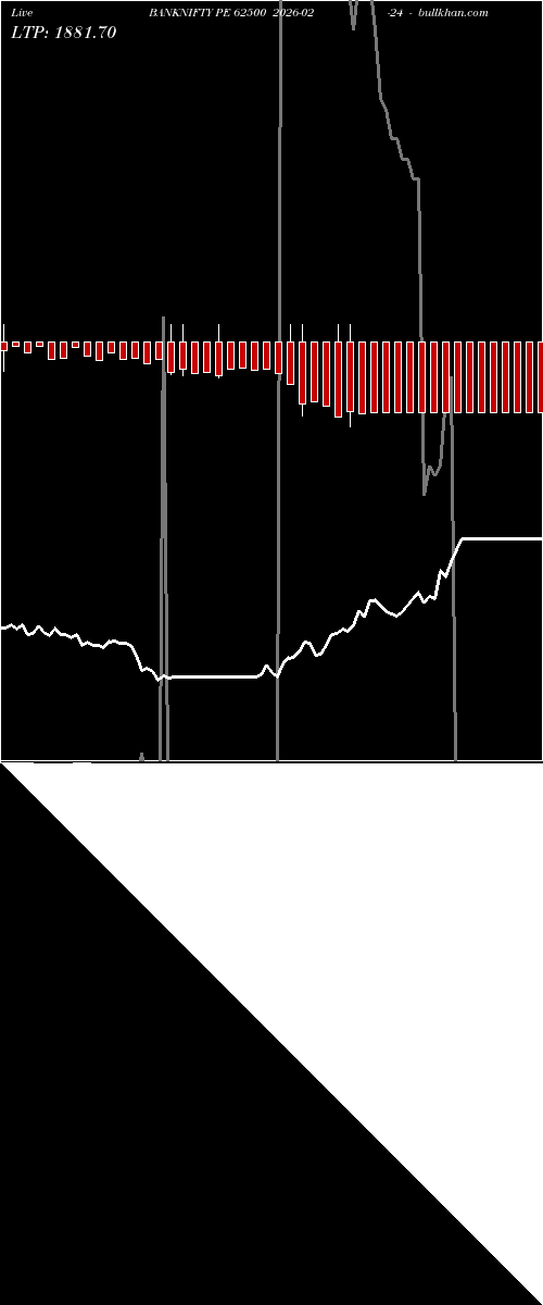  option chart BANKNIFTY PE 62500 2026-02-24 