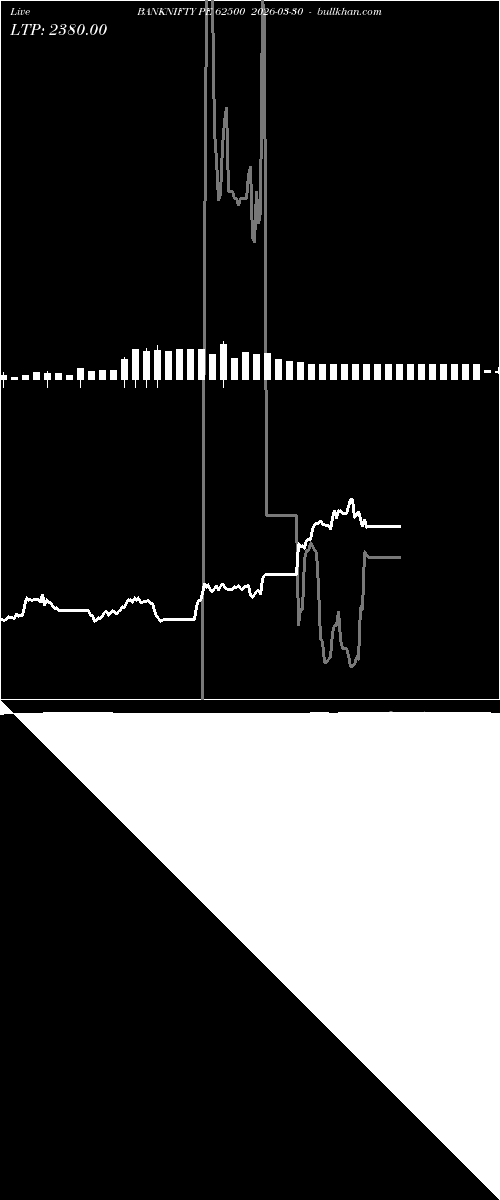  option chart BANKNIFTY PE 62500 2026-03-30 