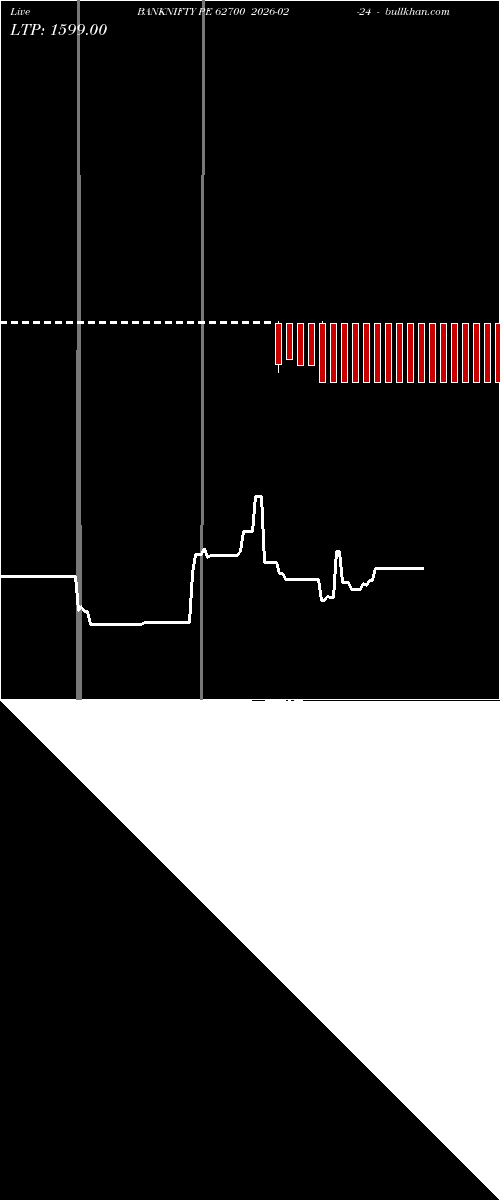  option chart BANKNIFTY PE 62700 2026-02-24 