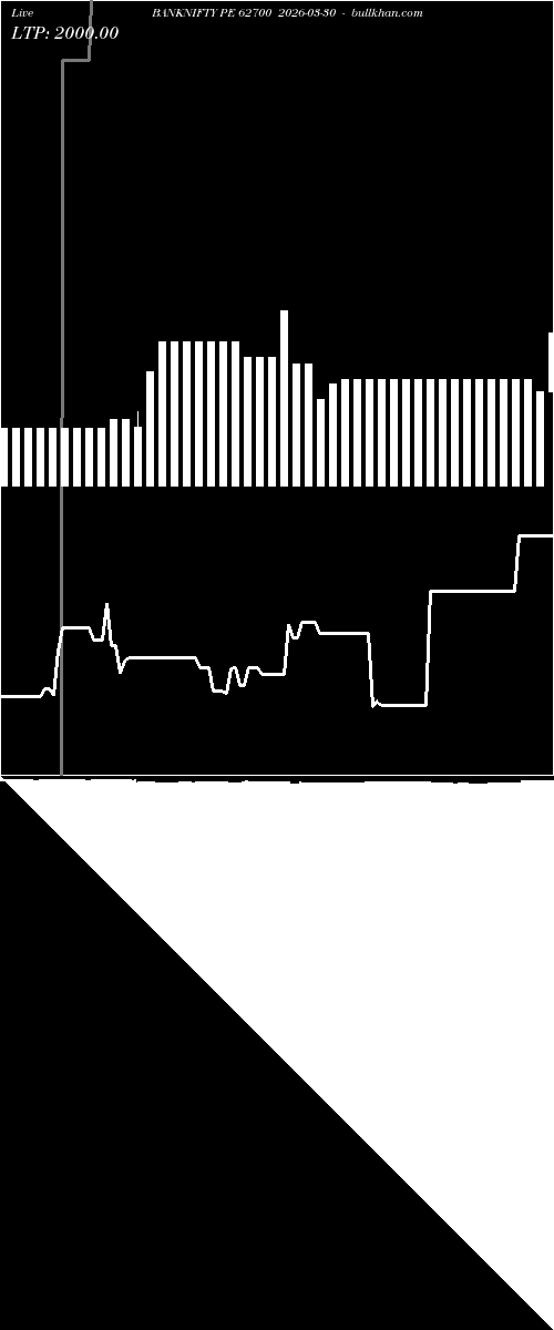  option chart BANKNIFTY PE 62700 2026-03-30 