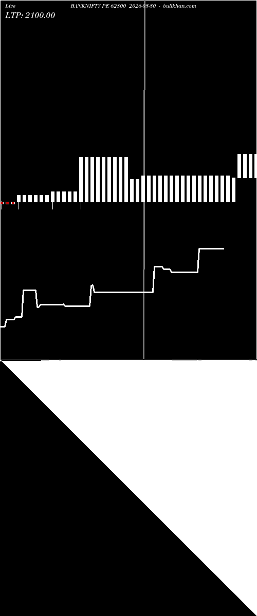  option chart BANKNIFTY PE 62800 2026-03-30 