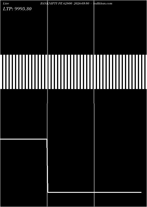  option chart BANKNIFTY PE 62800 2026-03-30 
