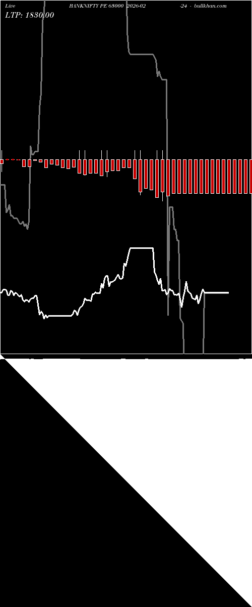  option chart BANKNIFTY PE 63000 2026-02-24 