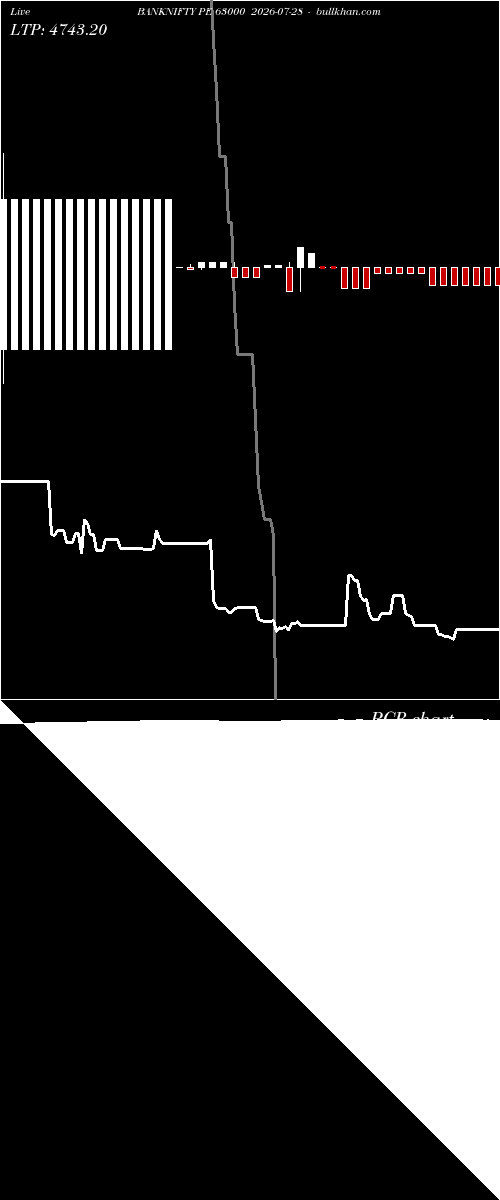  option chart BANKNIFTY PE 63000 2026-07-28 