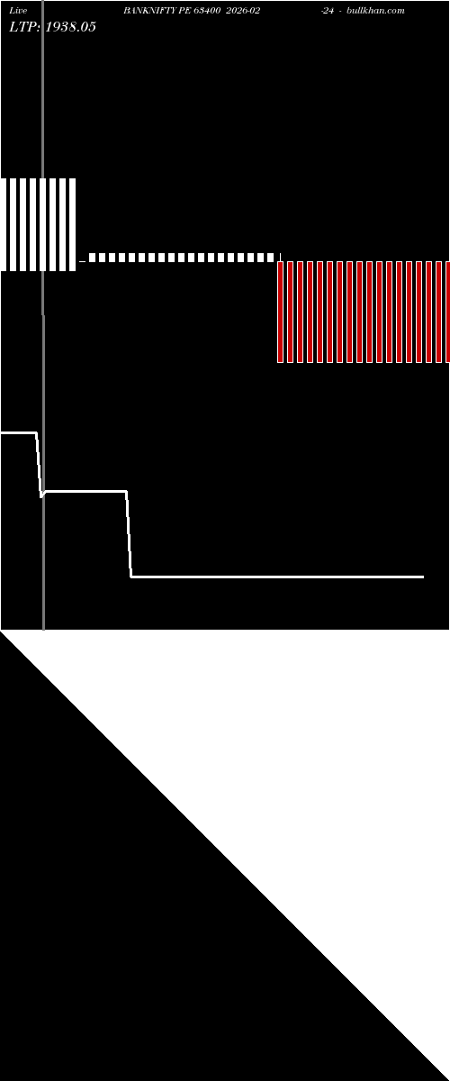  option chart BANKNIFTY PE 63400 2026-02-24 