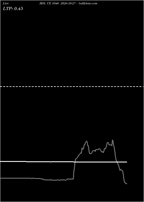  option chart BDL CE 1040 2026-10-27 