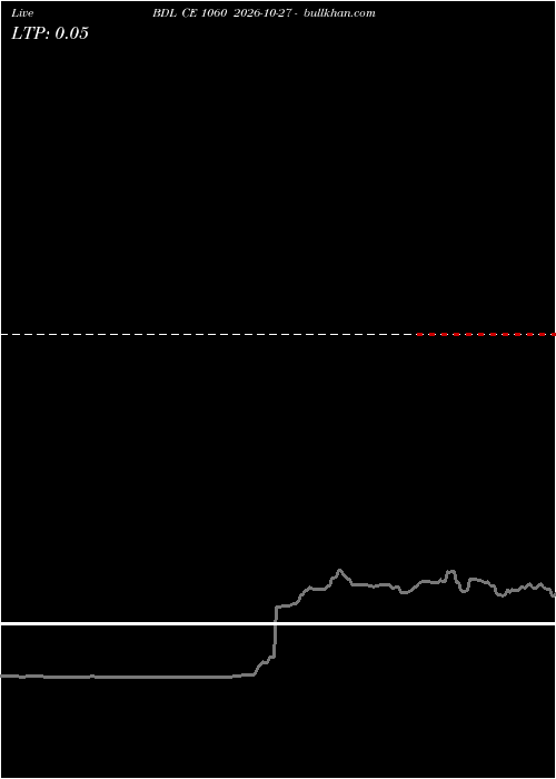  option chart BDL CE 1060 2026-10-27 