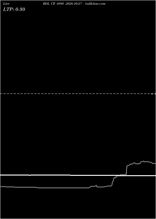  option chart BDL CE 1080 2026-10-27 