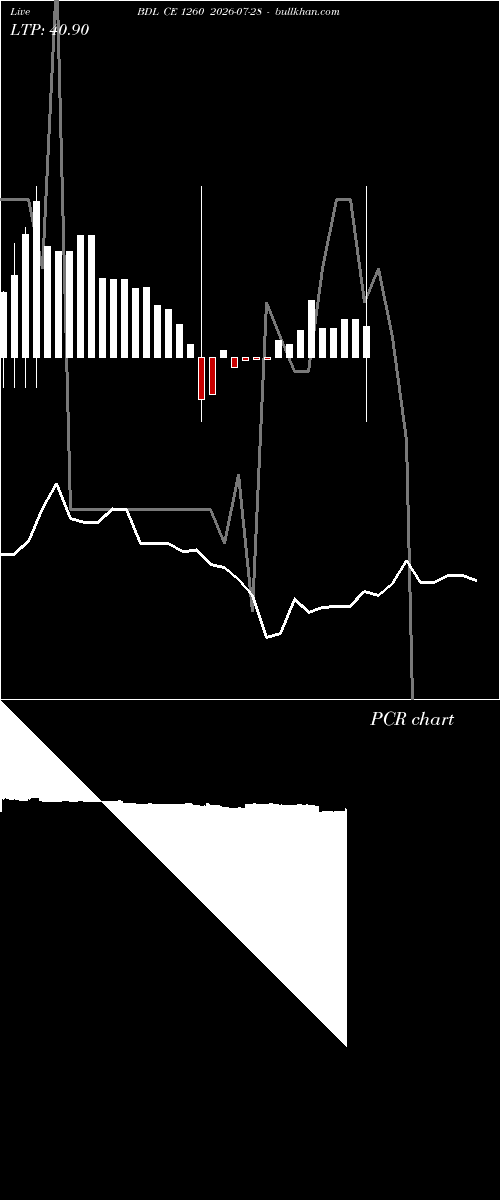  option chart BDL CE 1260 2026-07-28 