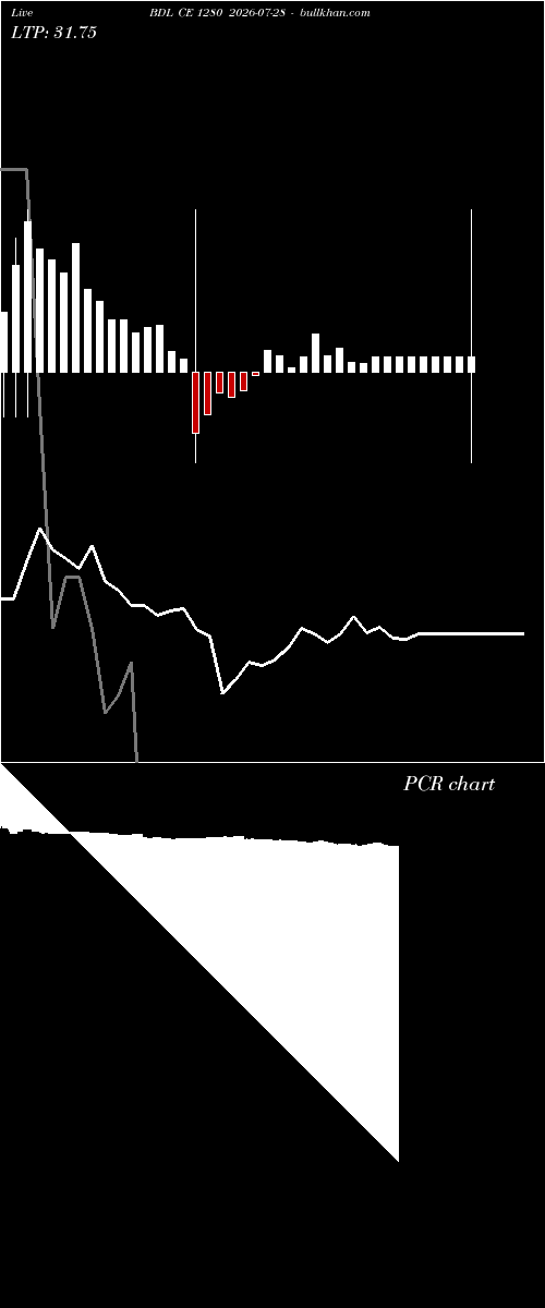  option chart BDL CE 1280 2026-07-28 